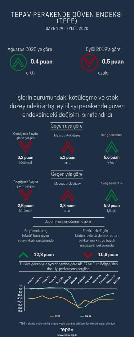İşlerin durumundaki kötüleşme ve stok düzeyindeki artış, Eylül ayı Perakende Güven Endeksindeki değişimi sınırlandırdı
