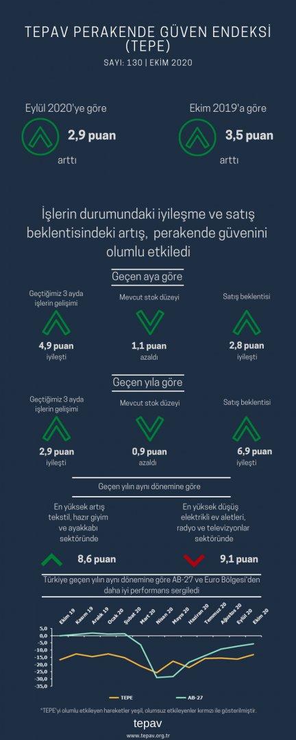 İşlerin durumundaki iyileşme ve satış beklentisindeki artış, perakende güvenini olumlu etkiledi