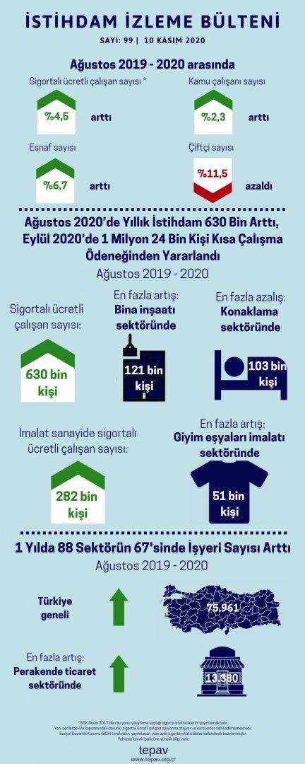 Ağustos 2020’de Yıllık İstihdam 630 Bin Arttı, Eylül 2020’de 1 Milyon 24 Bin Kişi Kısa Çalışma Ödeneğinden Yararlandı