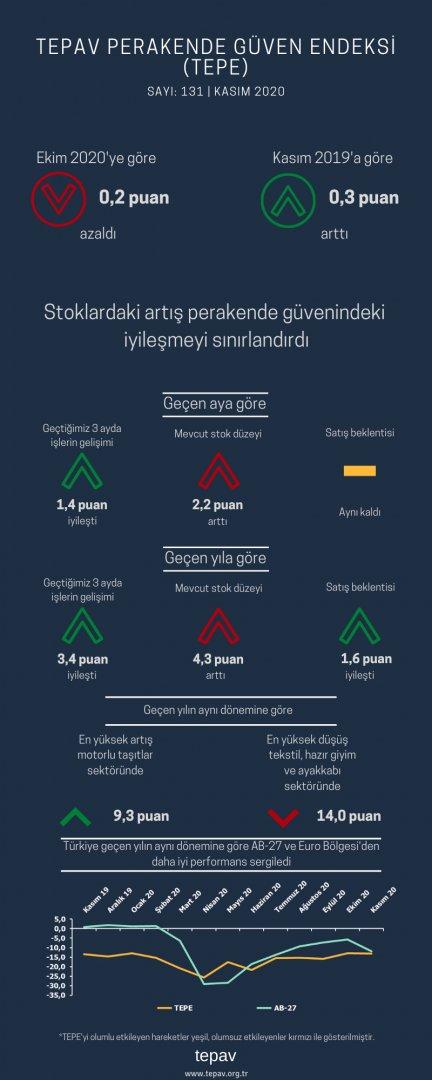 Stoklardaki artış perakende güvenindeki iyileşmeyi sınırlandırdı