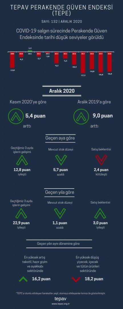 COVID-19 salgın sürecinde perakende güven endeksinde tarihi düşük seviyeler görüldü