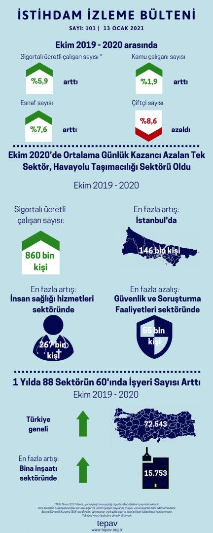 Ekim 2020’de Ortalama Günlük Kazancı Azalan Tek Sektör, Havayolu Taşımacılığı Sektörü Oldu