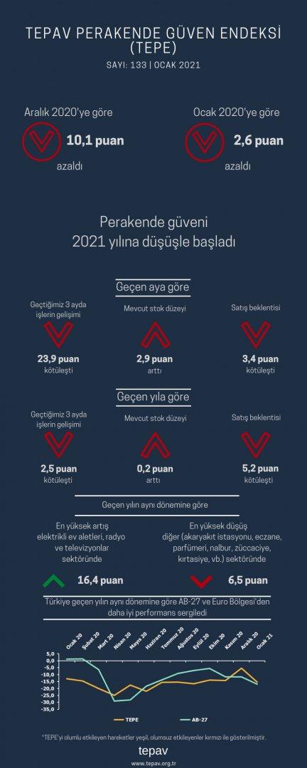 Perakende güveni 2021 yılına düşüşle başladı
