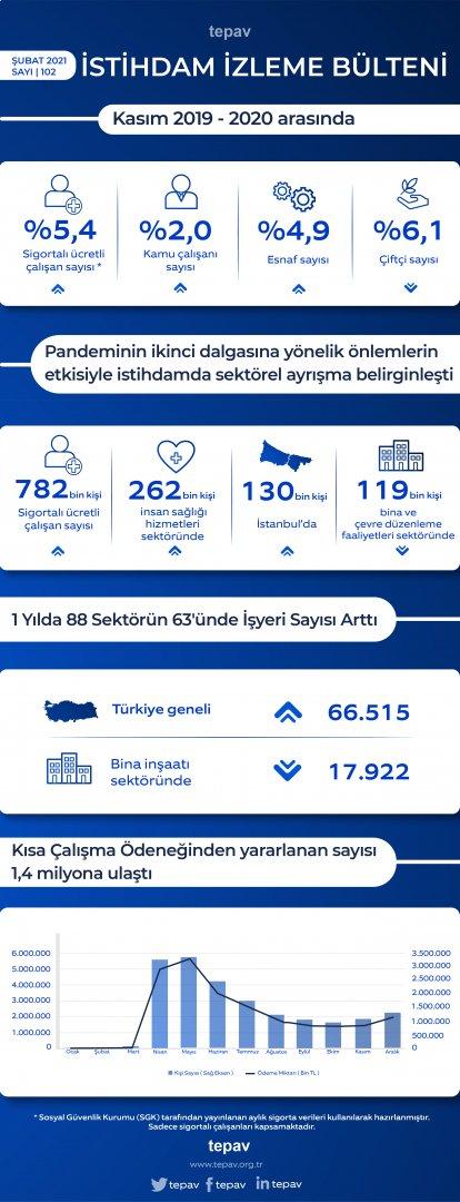 Pandeminin ikinci dalgasına yönelik önlemlerin etkisiyle istihdamda sektörel ayrışma belirginleşti