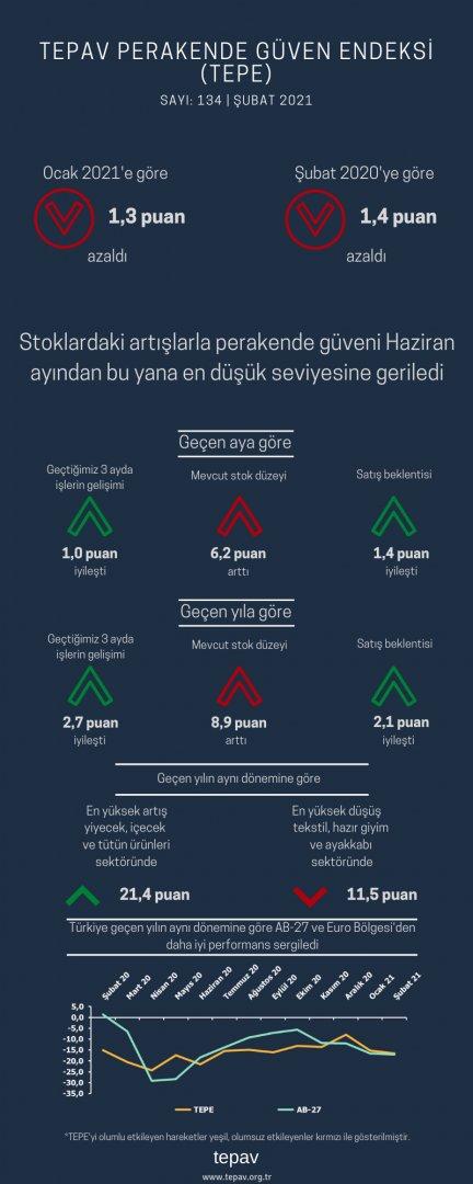 Stoklardaki artışlarla perakende güveni Haziran ayından bu yana en düşük seviyesine geriledi