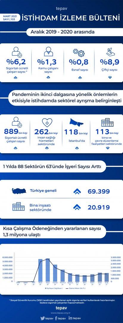 Son bir yılda işyeri sayısı 63 sektörde artarken çiftçi sayısı yüzde 8,9 daraldı