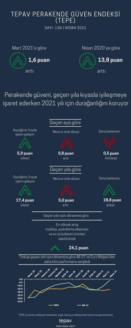 Perakende güveni, geçen yıla kıyasla iyileşmeye işaret ederken 2021 yılı için durağanlığını koruyor