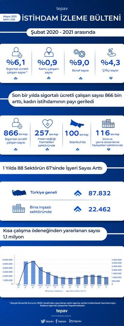 Son bir yılda sigortalı ücretli çalışan sayısı 866 bin arttı, kadın istihdamının payı geriledi