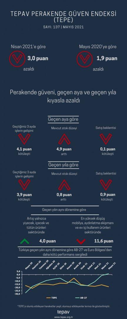 Perakende güveni, geçen aya ve geçen yıla kıyasla azaldı