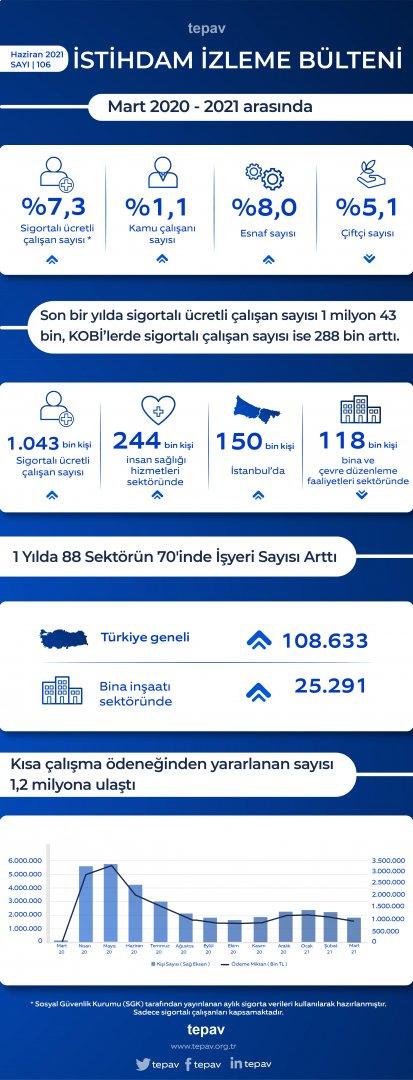 Son bir yılda sigortalı ücretli çalışan sayısı 1 milyon 43 bin, KOBİ’lerde sigortalı çalışan sayısı ise 288 bin arttı