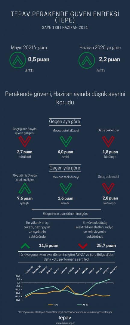 Perakende güveni haziran ayında düşük seyrini korudu
