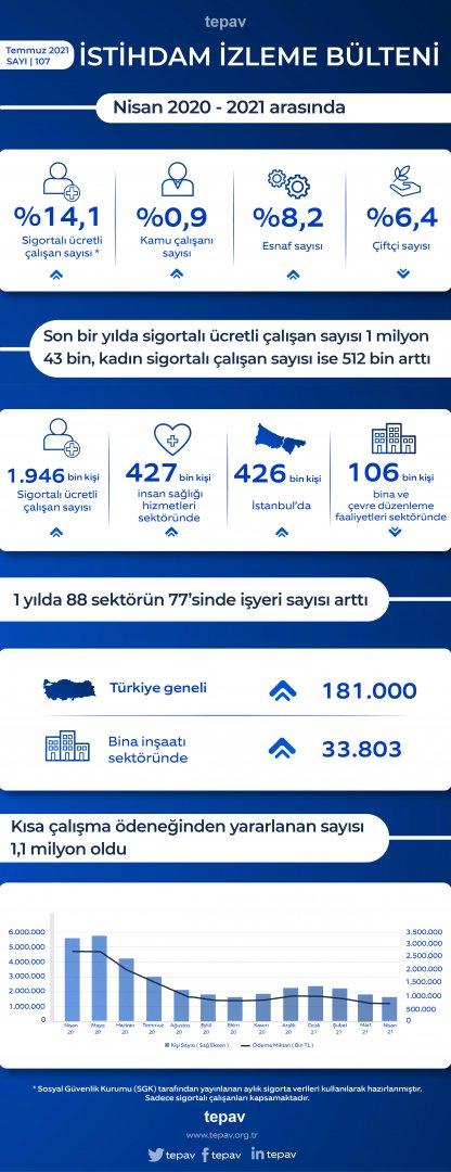 Son bir yılda sigortalı ücretli çalışan sayısı 1 milyon 43 bin, kadın sigortalı çalışan sayısı ise 512 bin arttı