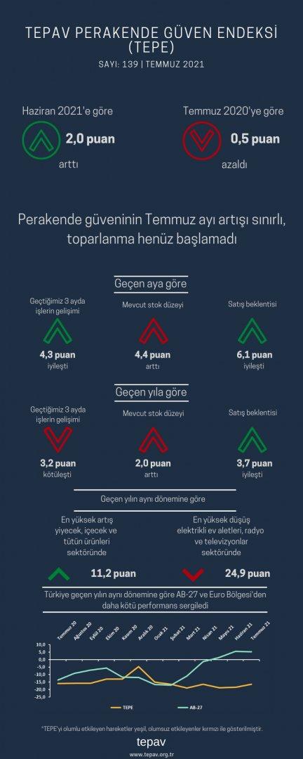 Perakende güveninin Temmuz ayı artışı sınırlı, toparlanma henüz başlamadı