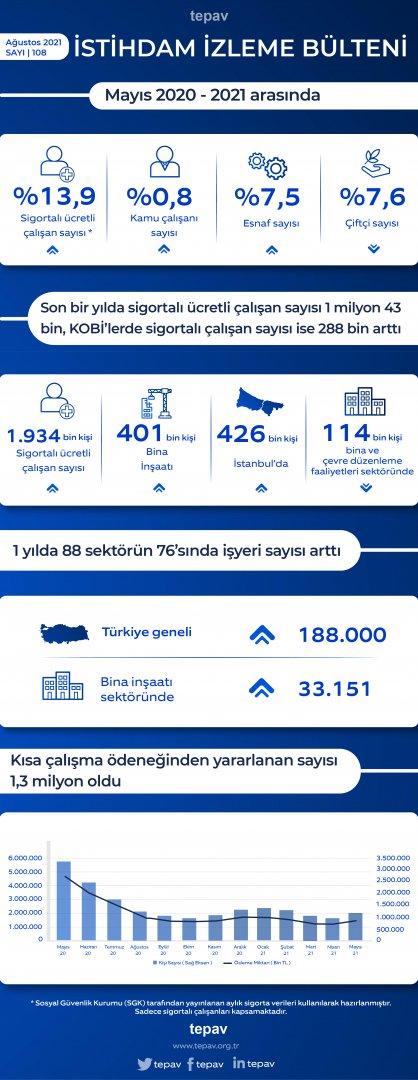 Son bir yılda sigortalı ücretli çalışan sayısı 1 milyon 934 bin, işyeri sayısı 188 bin arttı