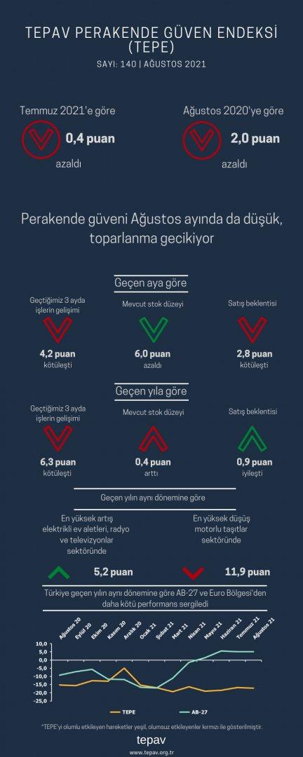 Perakende güveni Ağustos ayında da düşük, toparlanma gecikiyor