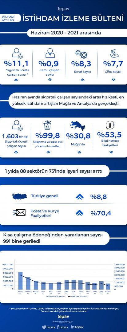 Haziran ayında sigortalı çalışan sayısındaki artış hız kesti, en yüksek istihdam artışları Muğla ve Antalya’da gerçekleşti   