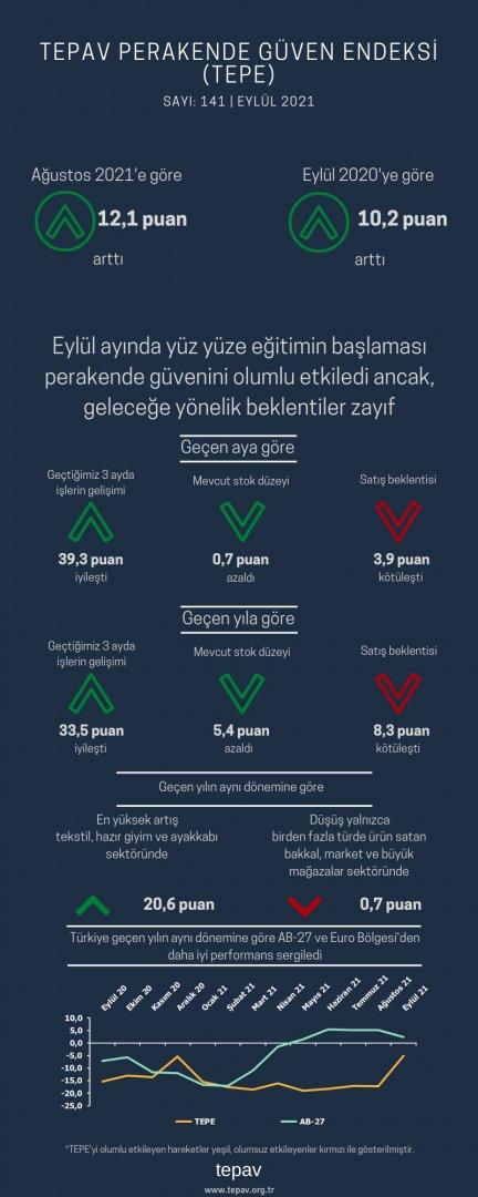 Eylül ayında yüz yüze eğitimin başlaması perakende güvenini olumlu etkiledi ancak, geleceğe yönelik beklentiler zayıf