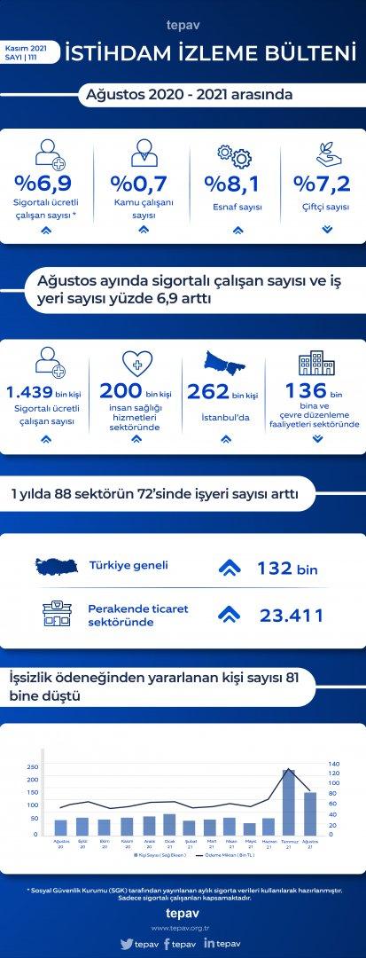 Ağustos ayında sigortalı çalışan sayısı ve iş yeri sayısı yüzde 6,9 arttı