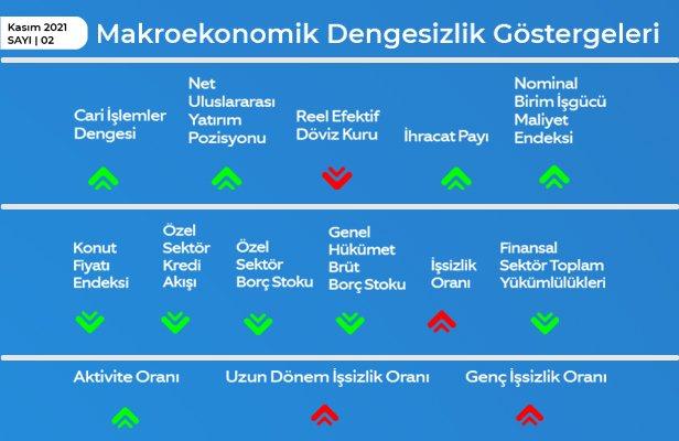 Makroekonomik Dengesizlik Göstergeleri 2021 - II