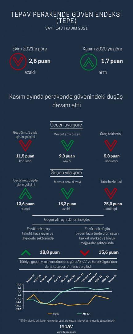 Kasım ayında perakende güvenindeki düşüş devam etti