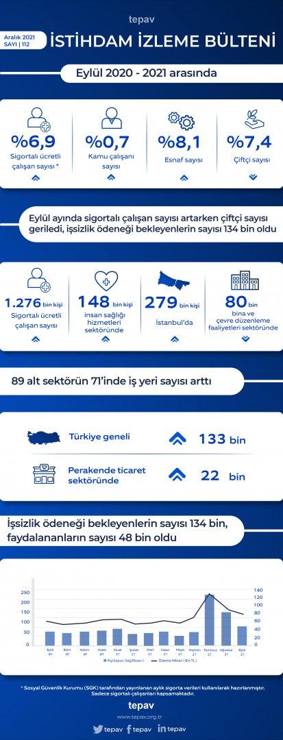 Eylül ayında sigortalı çalışan sayısı artarken çiftçi sayısı geriledi, işsizlik ödeneği bekleyenlerin sayısı 134 bin oldu