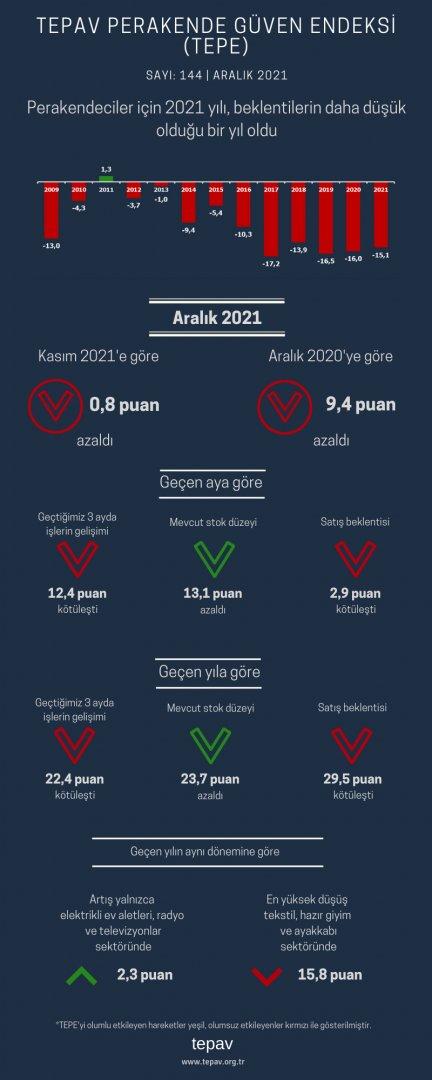 Perakendeciler için 2021 yılı beklentilerin daha düşük olduğu bir yıl oldu