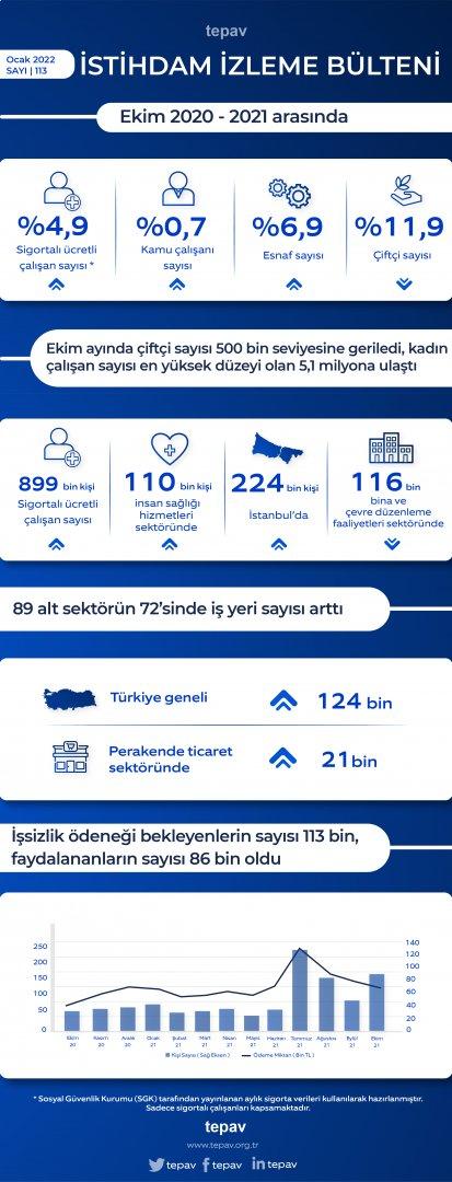 Ekim ayında çiftçi sayısı 500 bin seviyesine geriledi, kadın çalışan sayısı en yüksek düzeyi olan 5,1 milyona ulaştı