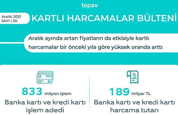 Aralık ayında artan fiyatların da etkisiyle kartlı harcamalar bir önceki yıla göre yüksek oranda arttı