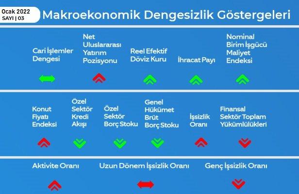 Makroekonomik Dengesizlik Göstergeleri 2021 - III