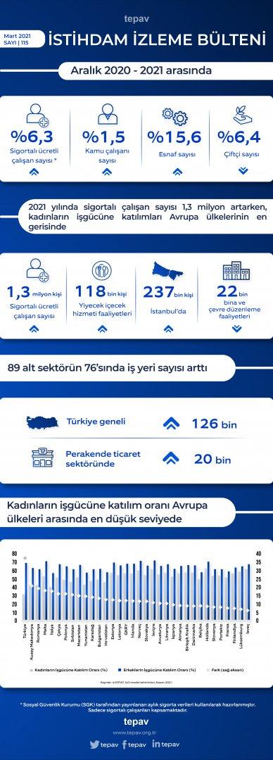 2021 yılında sigortalı çalışan sayısı 1,3 milyon artarken, kadınların işgücüne katılımları Avrupa ülkelerinin en gerisinde