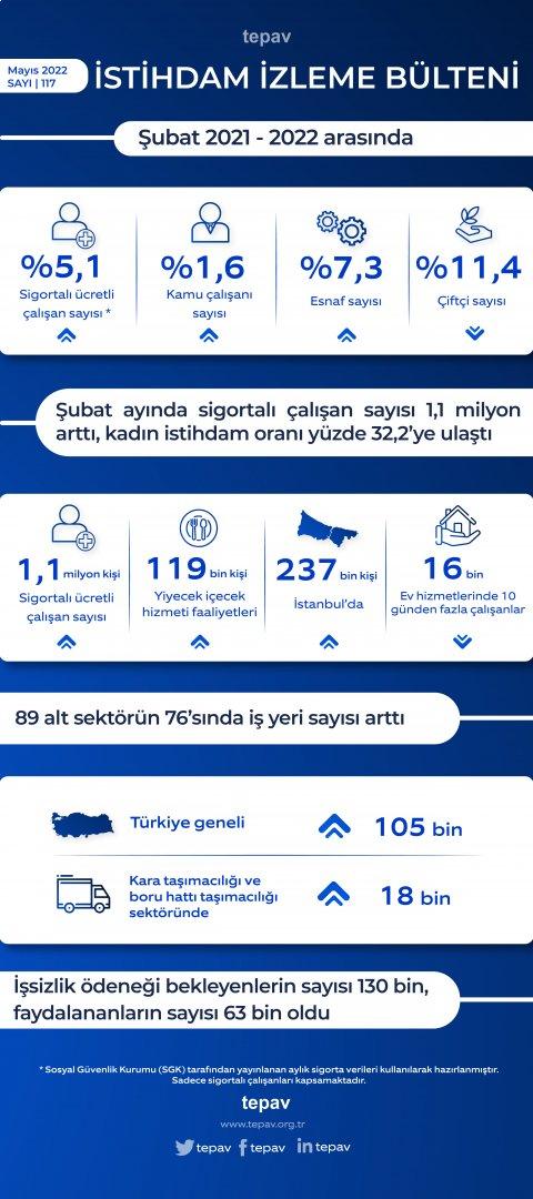 Şubat ayında sigortalı çalışan sayısı 1,1 milyon arttı, kadın istihdam oranı yüzde 32,2’ye ulaştı
