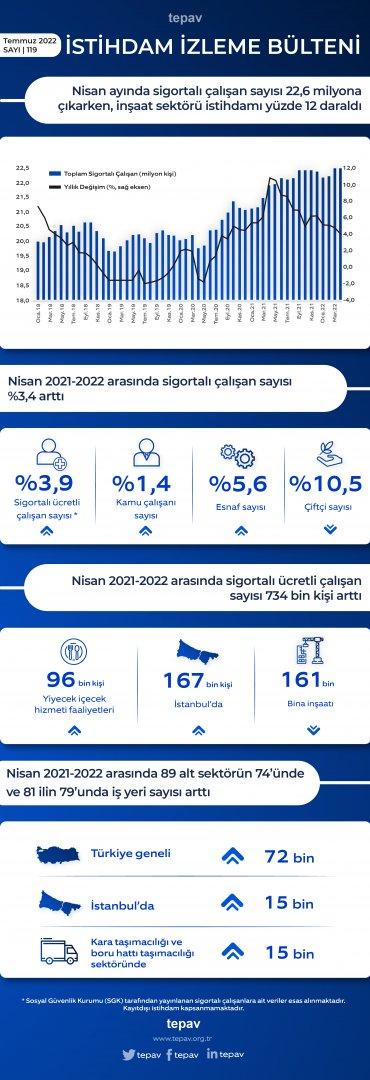 Nisan ayında sigortalı çalışan sayısı 22,6 milyona çıkarken, inşaat sektörü istihdamı yüzde 12 daraldı