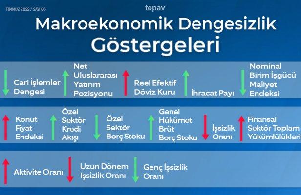 2022 ilk çeyreğinde kurdaki değer kaybına rağmen cari açık artarken, iç dengesizlikler de en üst düzeye çıktı