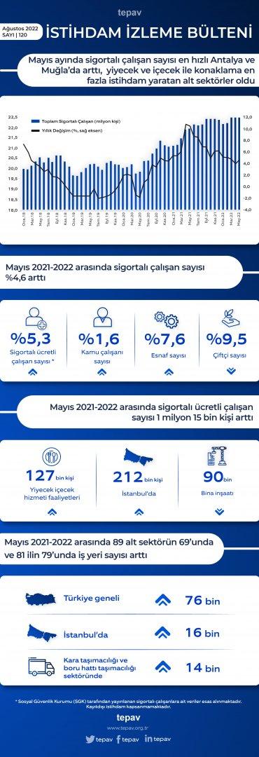 Mayıs ayında sigortalı çalışan sayısı en hızlı Antalya ve Muğla’da arttı,  yiyecek ve içecek ile konaklama en fazla istihdam yaratan alt sektörler oldu