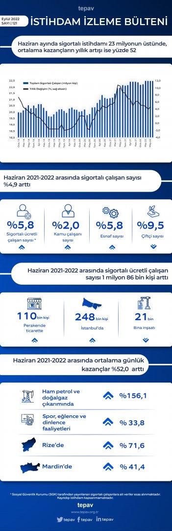 Haziran ayında sigortalı istihdamı 23 milyonun üstünde, ortalama kazançların yıllık artışı ise yüzde 52
