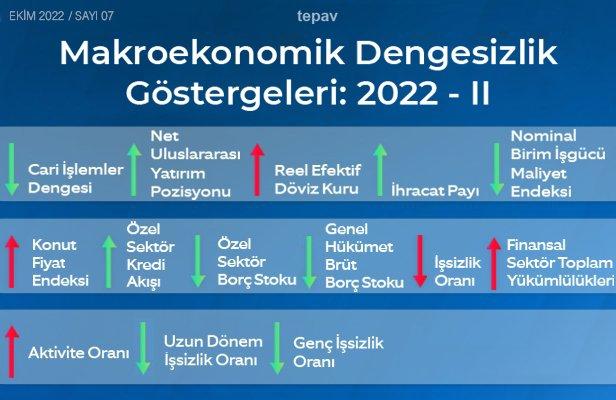 2022 ikinci çeyreğinde iç ve dış dengesizlikler artarken istihdam piyasasındaki iyileşme yetersiz kaldı