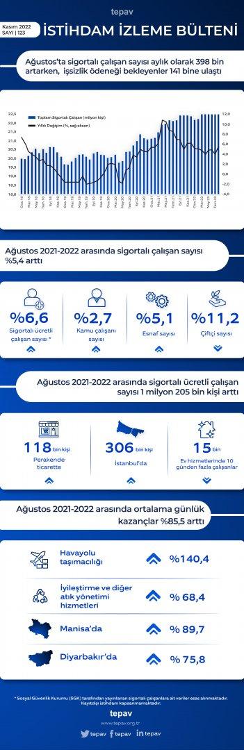 Ağustos’ta sigortalı çalışan sayısı aylık olarak 398 bin artarken,  işsizlik ödeneği bekleyenler 141 bine ulaştı