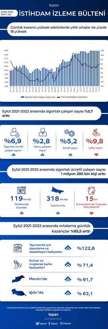 Günlük kazancı yüksek sektörlerde yıllık artışlar da yüzde 15 yüksek  
