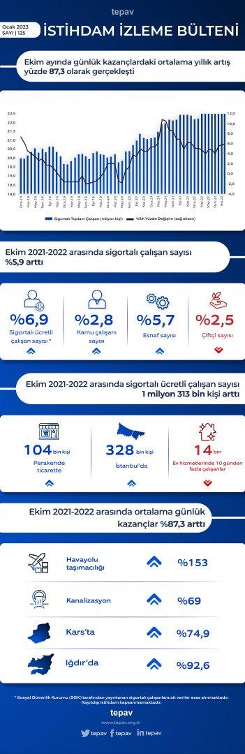 Ekim ayında günlük kazançlardaki ortalama yıllık artış yüzde 87,3 olarak gerçekleşti 