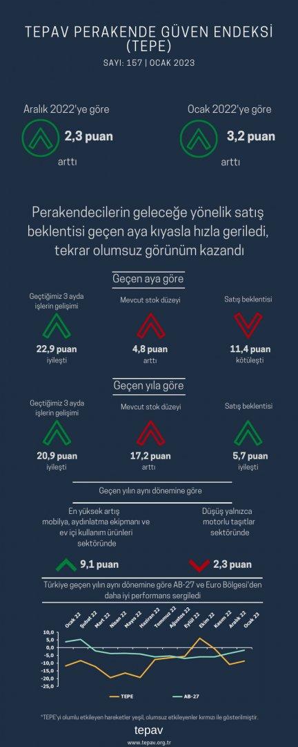 Perakendecilerin geleceğe yönelik satış beklentisi geçen aya kıyasla hızla geriledi, tekrar olumsuz görünüm kazandı