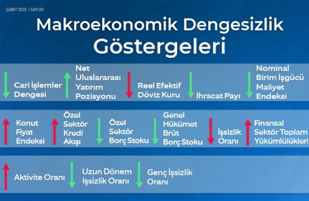 2022 üçüncü çeyreğinde cari işlemler açığındaki bozulma hızlanırken, iç dengesizlik göstergeleri finansal istikrara yönelik kırılganlıklara işaret ediyor