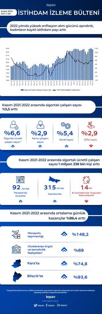 2022 yılında yüksek enflasyon alım gücünü aşındırdı, kadınların kayıtlı istihdam payı arttı