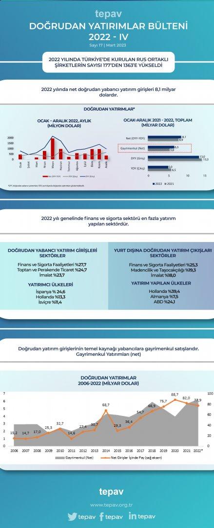2022 yılında Türkiye’de kurulan Rus ortaklı şirketlerin sayısı 177’den 1363’e yükseldi