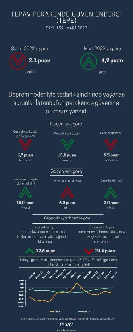 Deprem nedeniyle tedarik zincirinde yaşanan sorunlar İstanbul’un perakende güvenine olumsuz yansıdı