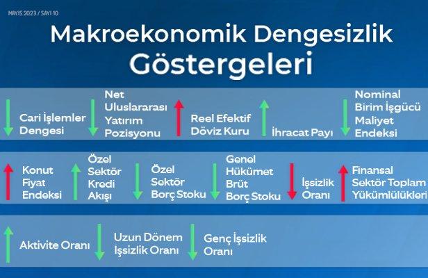 2022’nin son çeyreğinde cari işlemler açığı son 5 yılın zirvesine çıktı