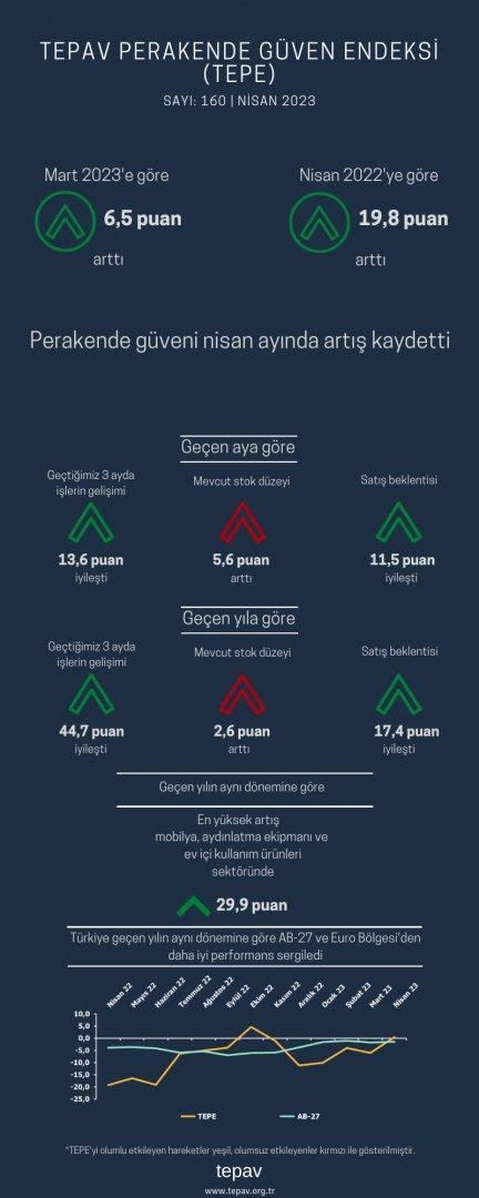 Perakende güveni nisan ayında artış kaydetti
