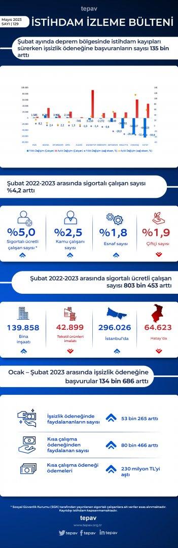Şubat ayında deprem bölgesinde istihdam kayıpları sürerken işsizlik ödeneğine başvuranların sayısı 135 bin arttı