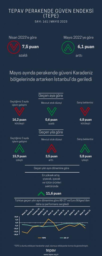 Mayıs ayında perakende güveni Karadeniz bölgelerinde artarken İstanbul’da geriledi