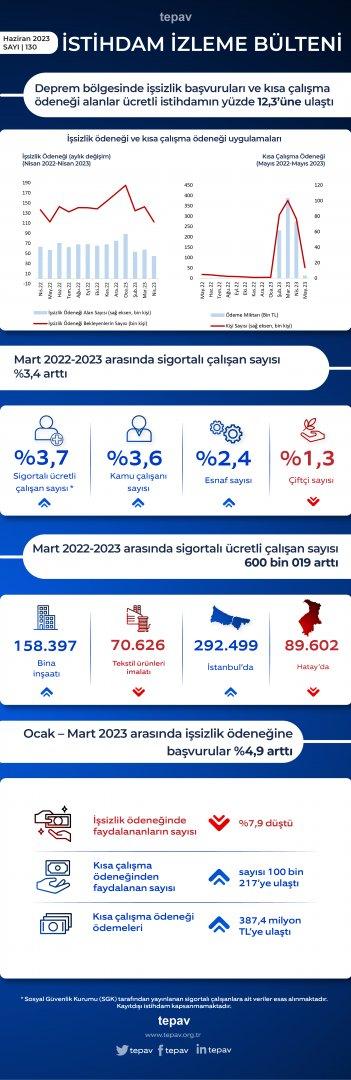 Deprem bölgesinde işsizlik başvuruları ve kısa çalışma ödeneği alanlar ücretli istihdamın yüzde 12,3’üne ulaştı