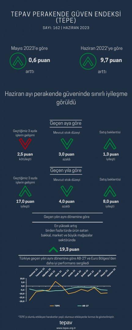 Haziran ayı perakende güveninde sınırlı iyileşme